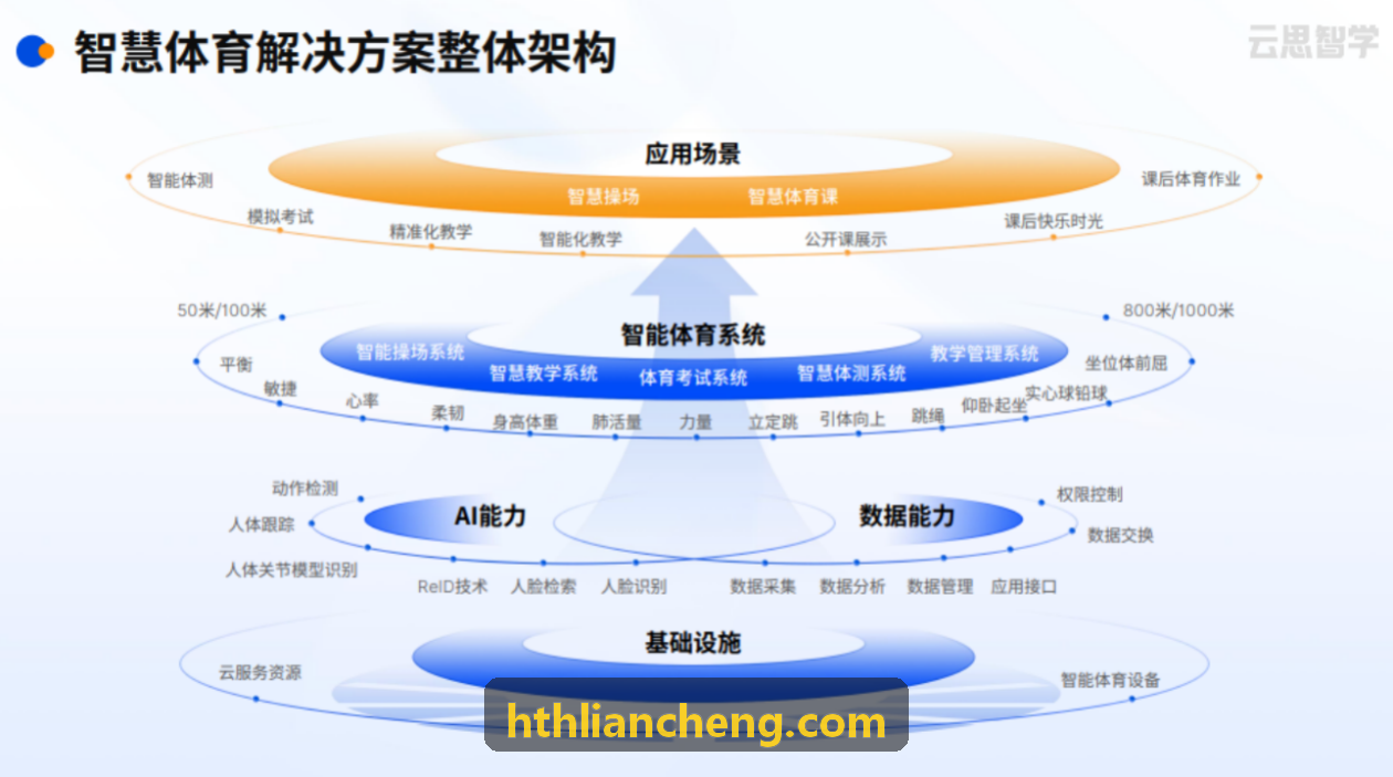 HTH下载多层架构图